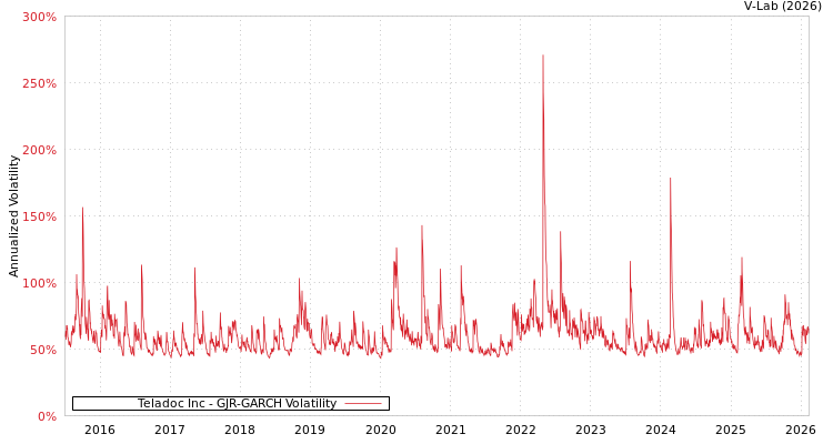 graph of Teladoc Inc GJR-GARCH