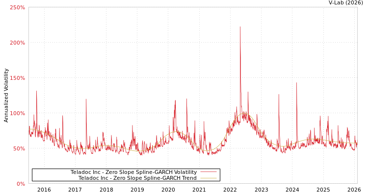 graph of Teladoc Inc S0GARCH