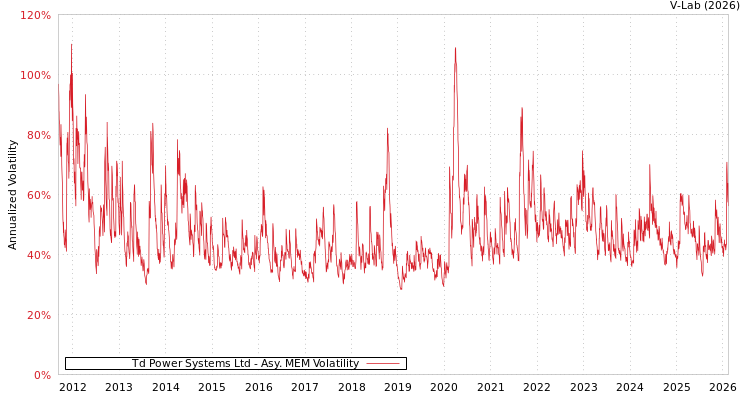 graph of Td Power Systems Ltd AMEM