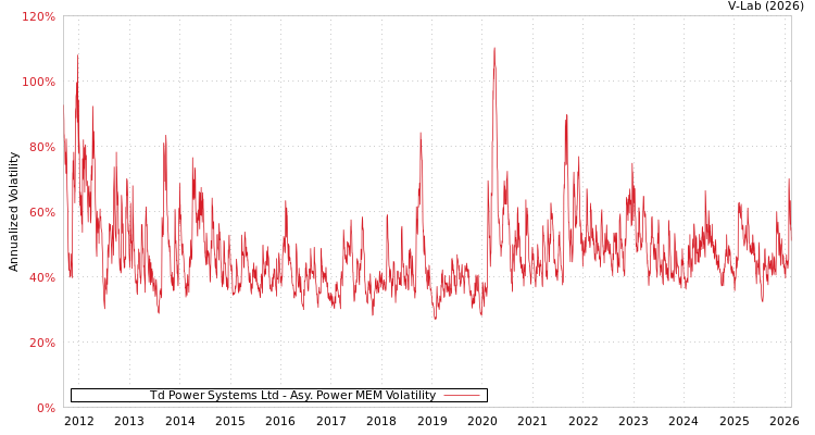 graph of Td Power Systems Ltd APMEM