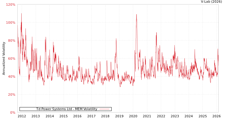 graph of Td Power Systems Ltd MEM