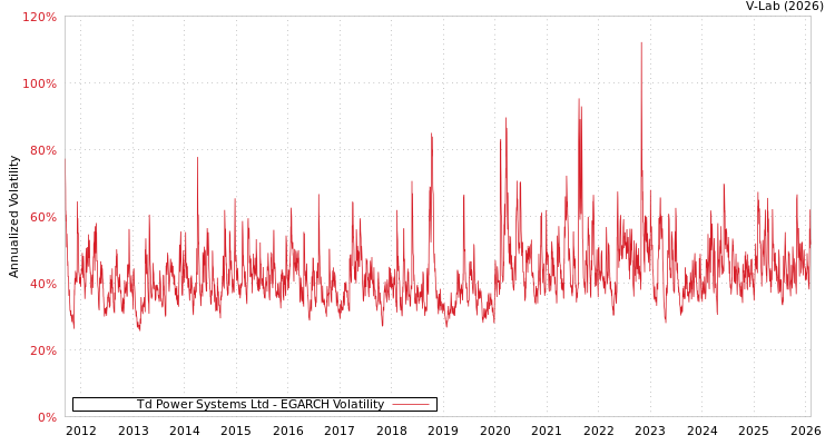 graph of Td Power Systems Ltd EGARCH