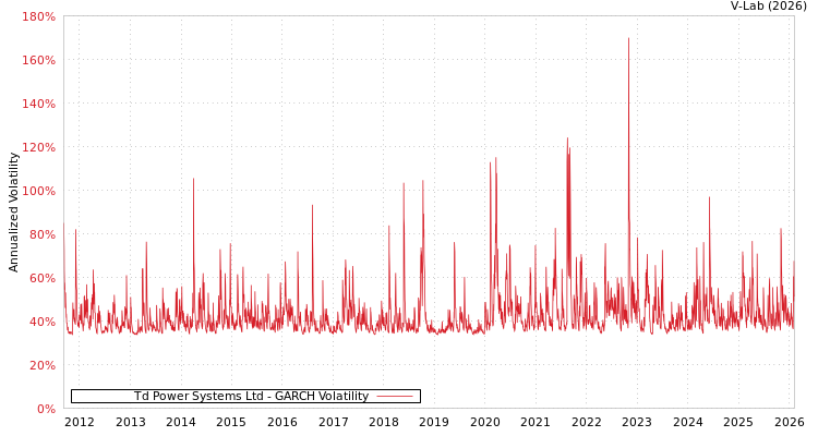 graph of Td Power Systems Ltd GARCH