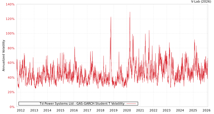 graph of Td Power Systems Ltd GAS-GARCH-T