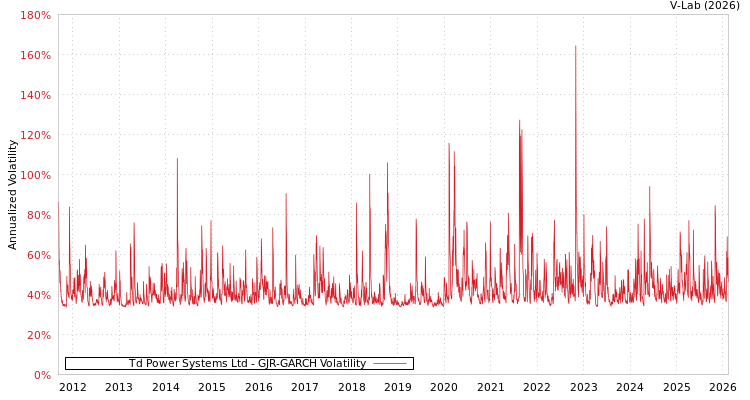 graph of Td Power Systems Ltd GJR-GARCH