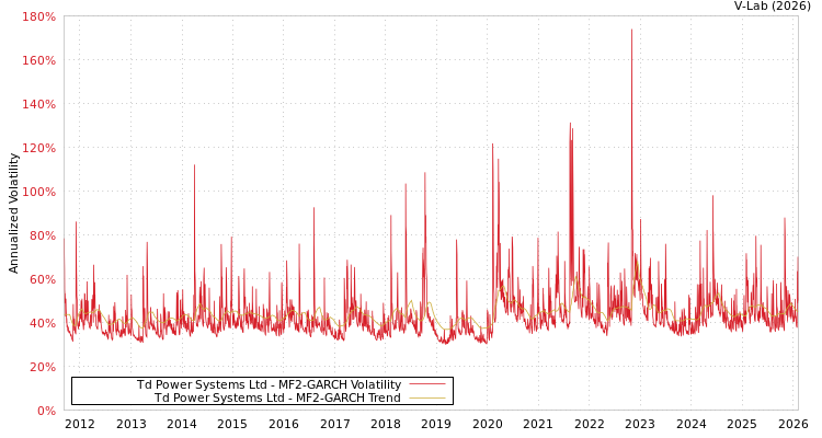 graph of Td Power Systems Ltd MF2-GARCH