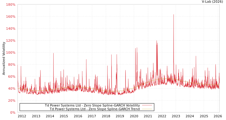 graph of Td Power Systems Ltd S0GARCH