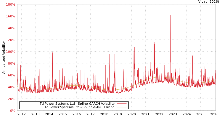 graph of Td Power Systems Ltd SGARCH
