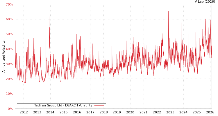 graph of Tadiran Group Ltd EGARCH