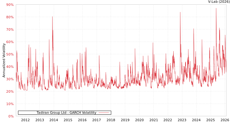 graph of Tadiran Group Ltd GARCH