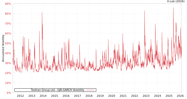 graph of Tadiran Group Ltd GJR-GARCH