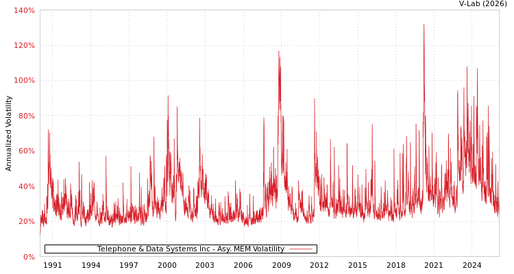 graph of Telephone & Data Systems Inc AMEM
