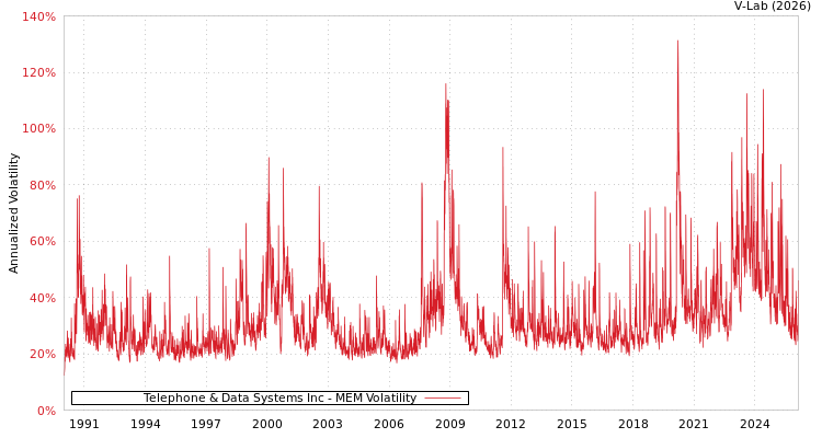 graph of Telephone & Data Systems Inc MEM
