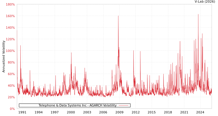 graph of Telephone & Data Systems Inc AGARCH