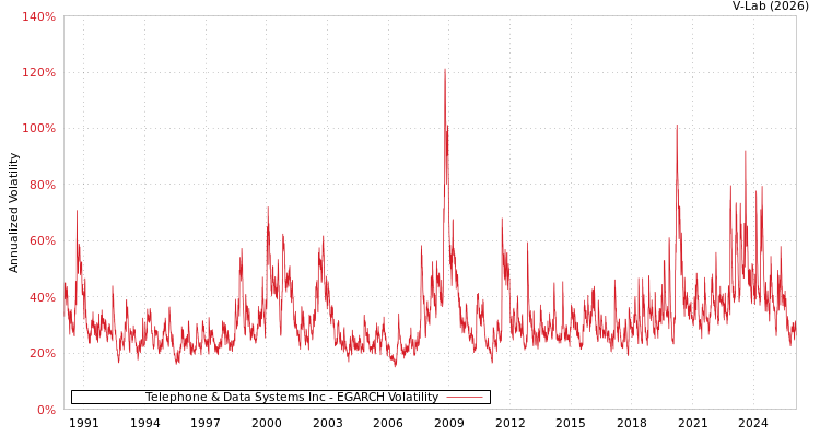 graph of Telephone & Data Systems Inc EGARCH