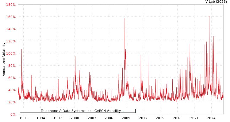 graph of Telephone & Data Systems Inc GARCH