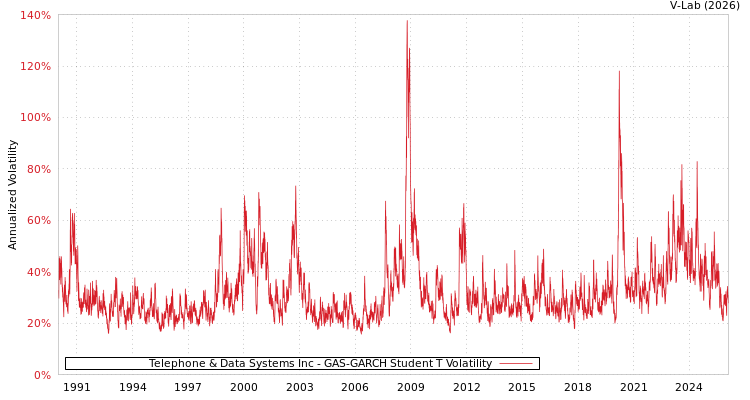 graph of Telephone & Data Systems Inc GAS-GARCH-T