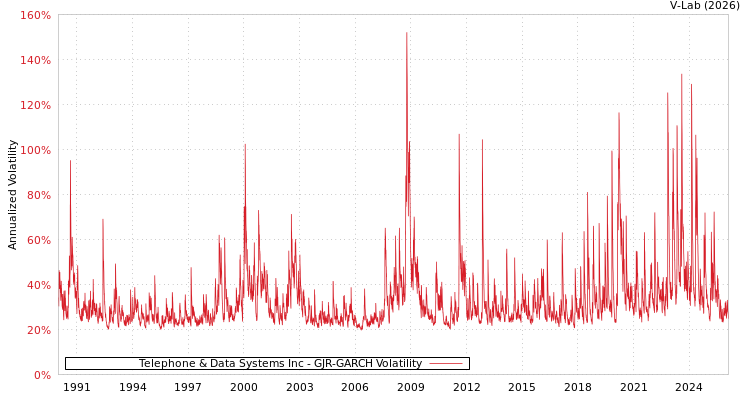 graph of Telephone & Data Systems Inc GJR-GARCH