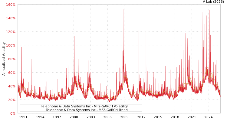graph of Telephone & Data Systems Inc MF2-GARCH