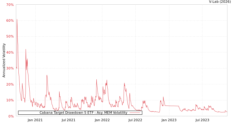 graph of Cabana Target Drawdown 5 ETF AMEM