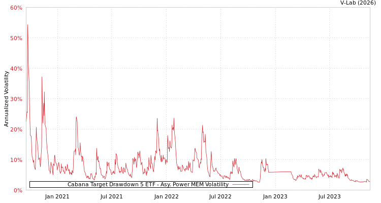 graph of Cabana Target Drawdown 5 ETF APMEM