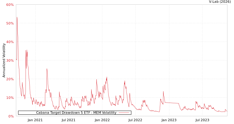 graph of Cabana Target Drawdown 5 ETF MEM