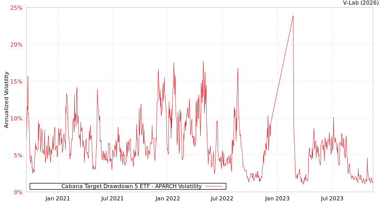 graph of Cabana Target Drawdown 5 ETF APARCH