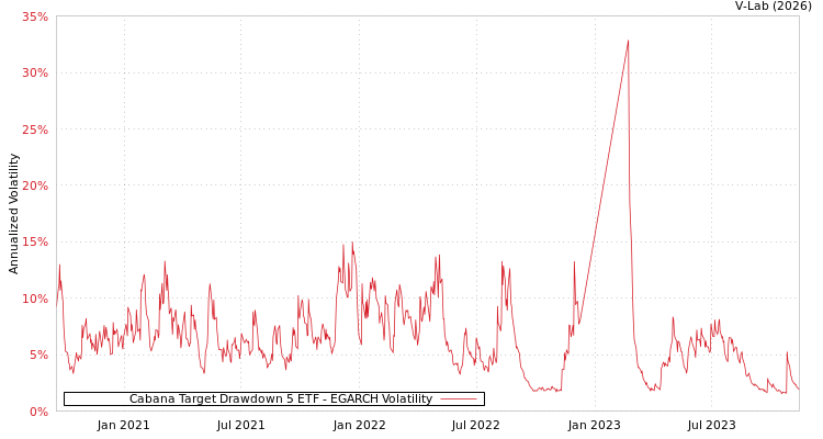 graph of Cabana Target Drawdown 5 ETF EGARCH