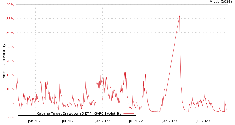 graph of Cabana Target Drawdown 5 ETF GARCH