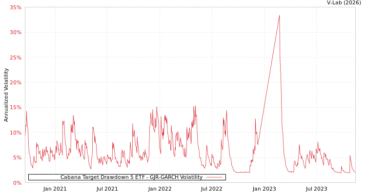 graph of Cabana Target Drawdown 5 ETF GJR-GARCH