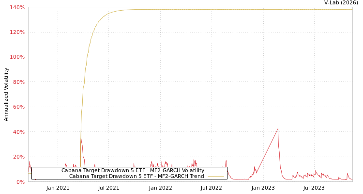 graph of Cabana Target Drawdown 5 ETF MF2-GARCH