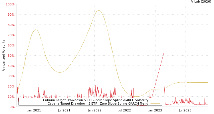 graph of Cabana Target Drawdown 5 ETF S0GARCH