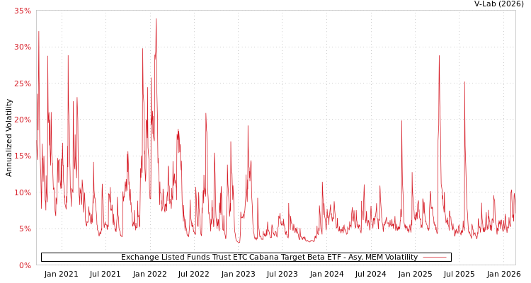 graph of Exchange Listed Funds Trust ETC Cabana Target Beta ETF AMEM