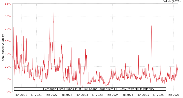 graph of Exchange Listed Funds Trust ETC Cabana Target Beta ETF APMEM