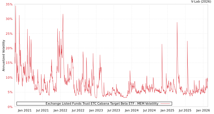 graph of Exchange Listed Funds Trust ETC Cabana Target Beta ETF MEM