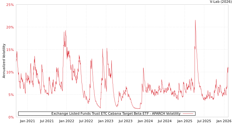 graph of Exchange Listed Funds Trust ETC Cabana Target Beta ETF APARCH