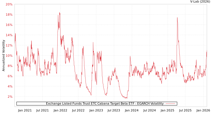 graph of Exchange Listed Funds Trust ETC Cabana Target Beta ETF EGARCH