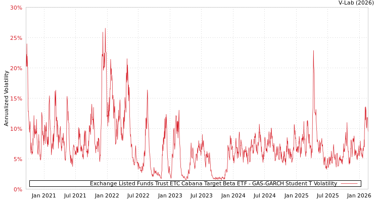 graph of Exchange Listed Funds Trust ETC Cabana Target Beta ETF GAS-GARCH-T