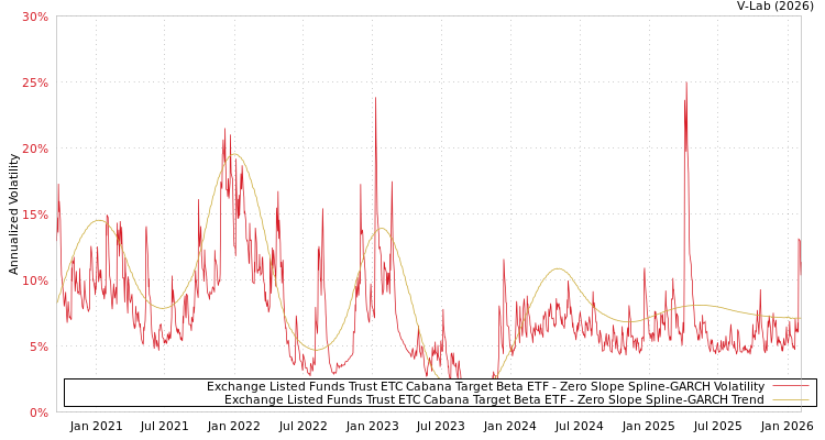 graph of Exchange Listed Funds Trust ETC Cabana Target Beta ETF S0GARCH