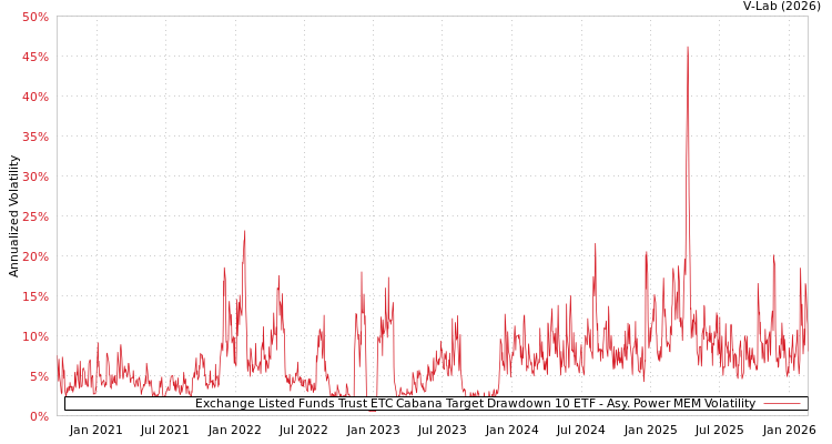 graph of Exchange Listed Funds Trust ETC Cabana Target Drawdown 10 ETF APMEM