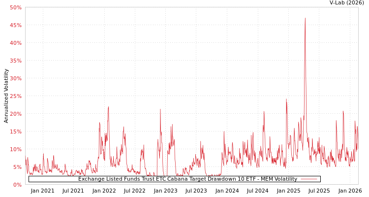 graph of Exchange Listed Funds Trust ETC Cabana Target Drawdown 10 ETF MEM