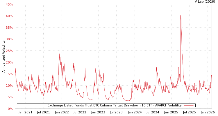 graph of Exchange Listed Funds Trust ETC Cabana Target Drawdown 10 ETF APARCH