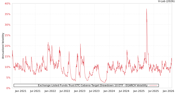 graph of Exchange Listed Funds Trust ETC Cabana Target Drawdown 10 ETF EGARCH