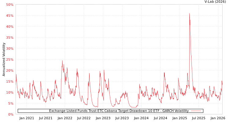 graph of Exchange Listed Funds Trust ETC Cabana Target Drawdown 10 ETF GARCH