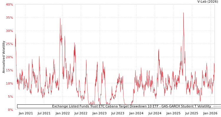 graph of Exchange Listed Funds Trust ETC Cabana Target Drawdown 10 ETF GAS-GARCH-T