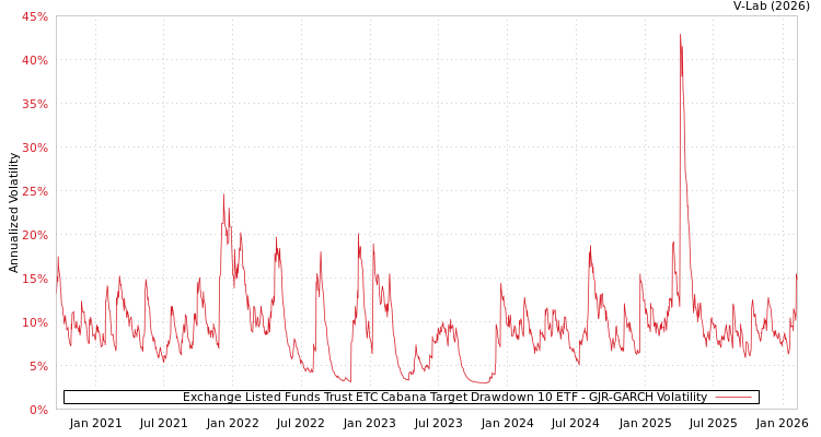 graph of Exchange Listed Funds Trust ETC Cabana Target Drawdown 10 ETF GJR-GARCH