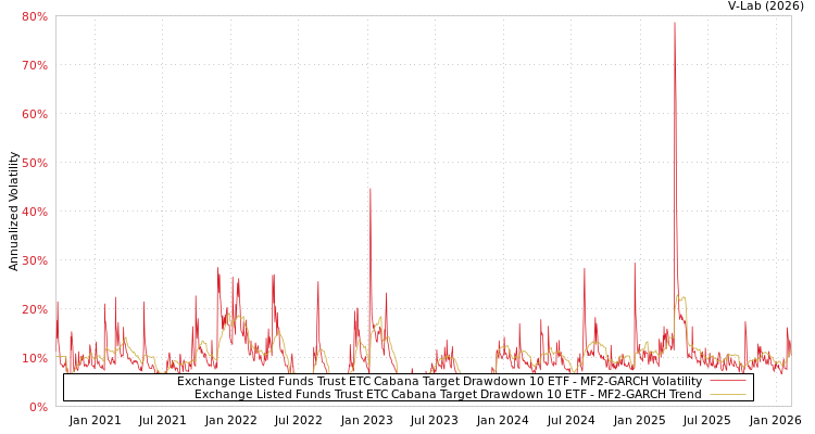 graph of Exchange Listed Funds Trust ETC Cabana Target Drawdown 10 ETF MF2-GARCH