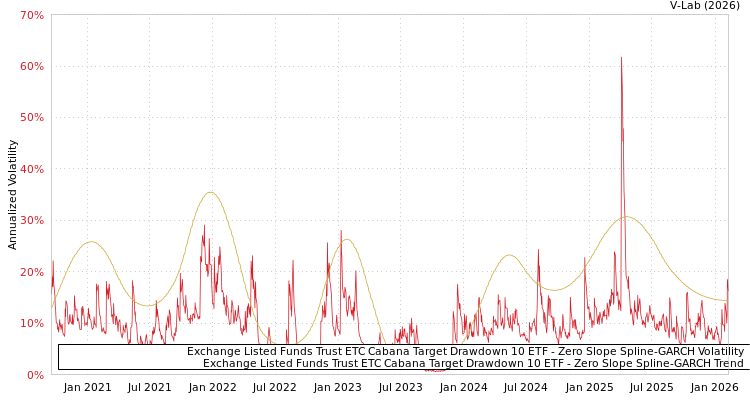 graph of Exchange Listed Funds Trust ETC Cabana Target Drawdown 10 ETF S0GARCH