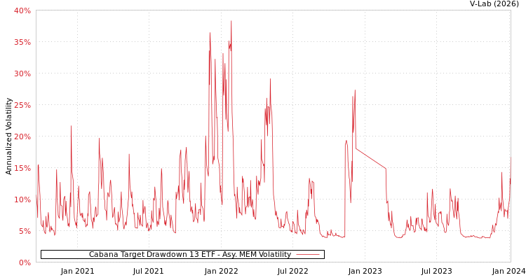 graph of Cabana Target Drawdown 13 ETF AMEM