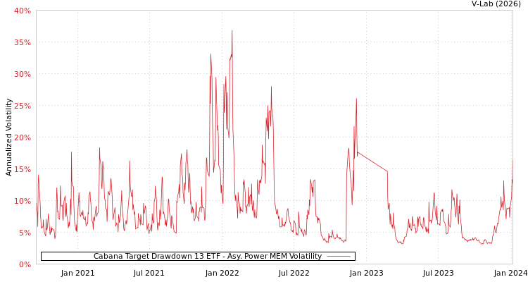 graph of Cabana Target Drawdown 13 ETF APMEM